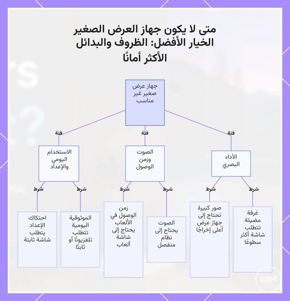 متى لا يكون جهاز العرض الصغير الخيار الأفضل: الظروف والبدائل الأكثر أمانًا