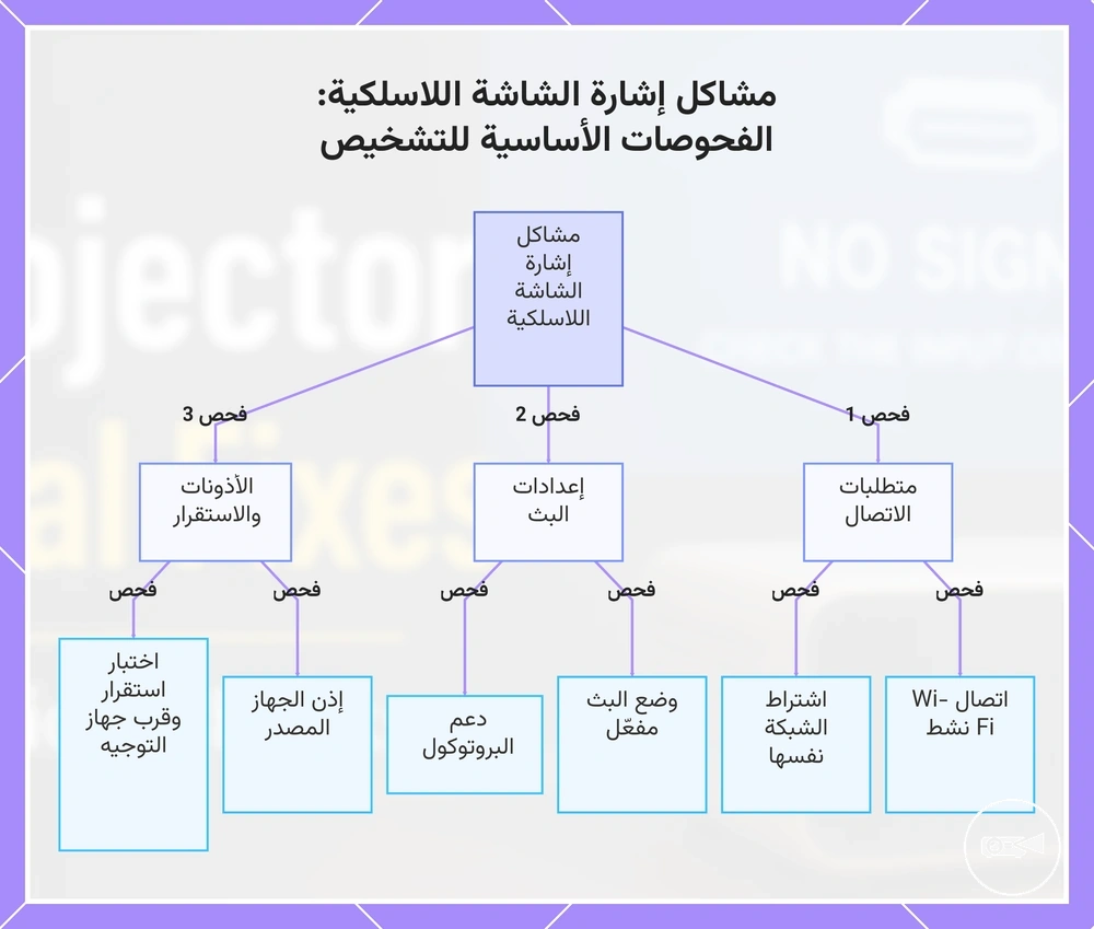 مشاكل إشارة الشاشة اللاسلكية: الفحوصات الأساسية للتشخيص