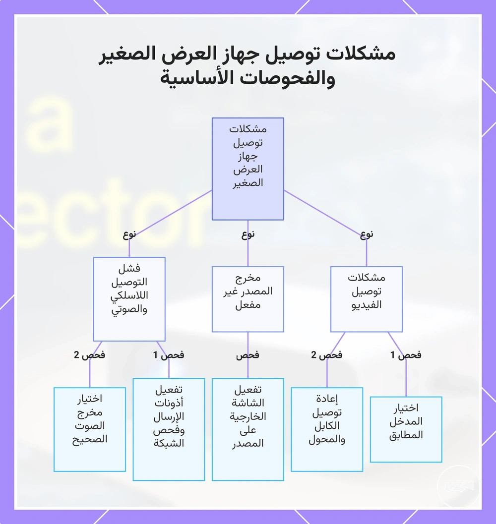 مشكلات توصيل جهاز العرض الصغير والفحوصات الأساسية