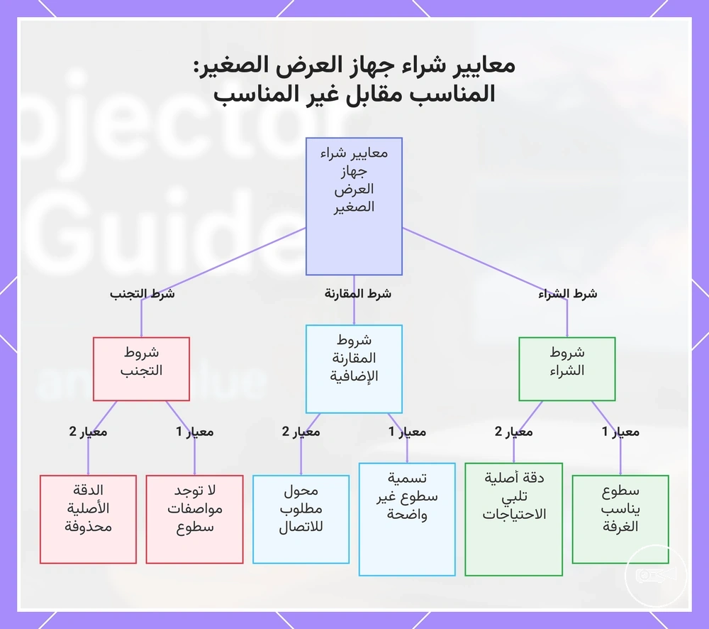 معايير شراء جهاز العرض الصغير: المناسب مقابل غير المناسب