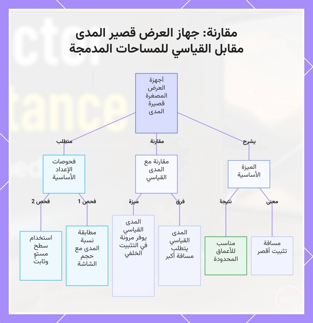 مقارنة: جهاز العرض قصير المدى مقابل القياسي للمساحات المدمجة