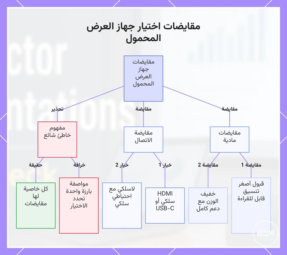 مقايضات اختيار جهاز العرض المحمول