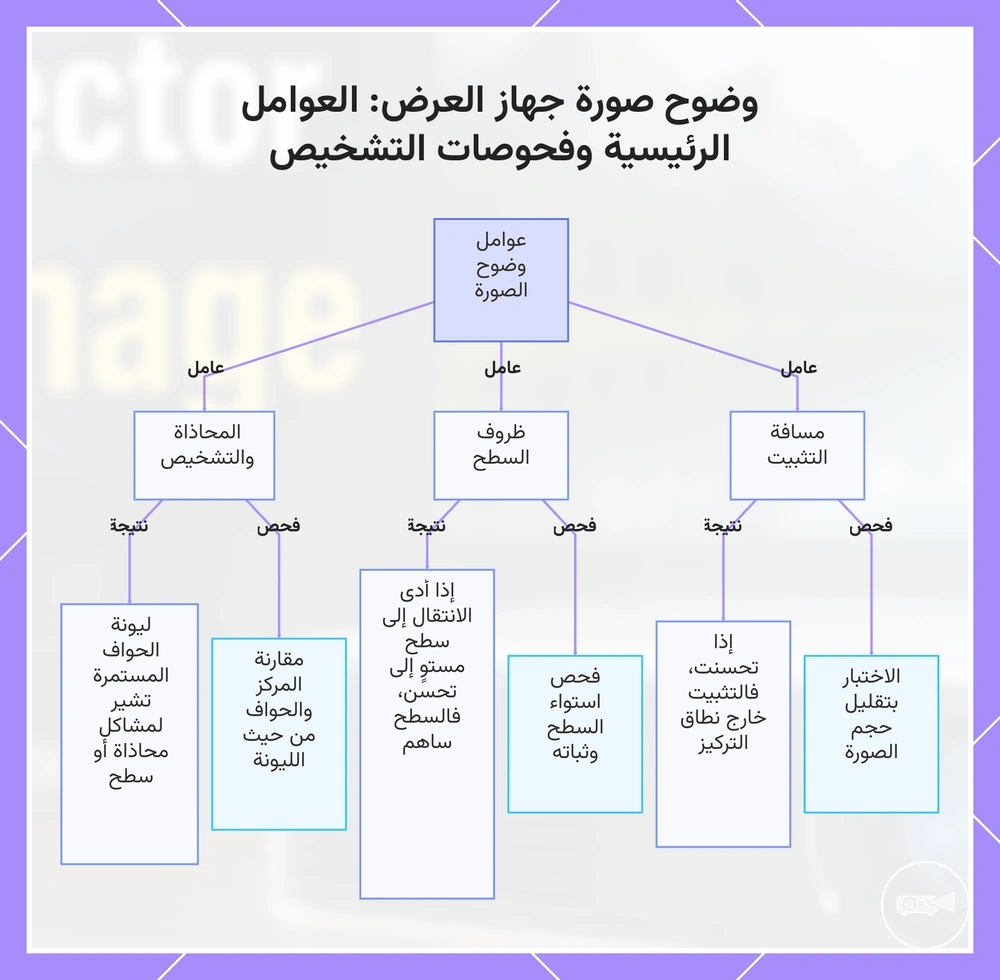 وضوح صورة جهاز العرض: العوامل الرئيسية وفحوصات التشخيص