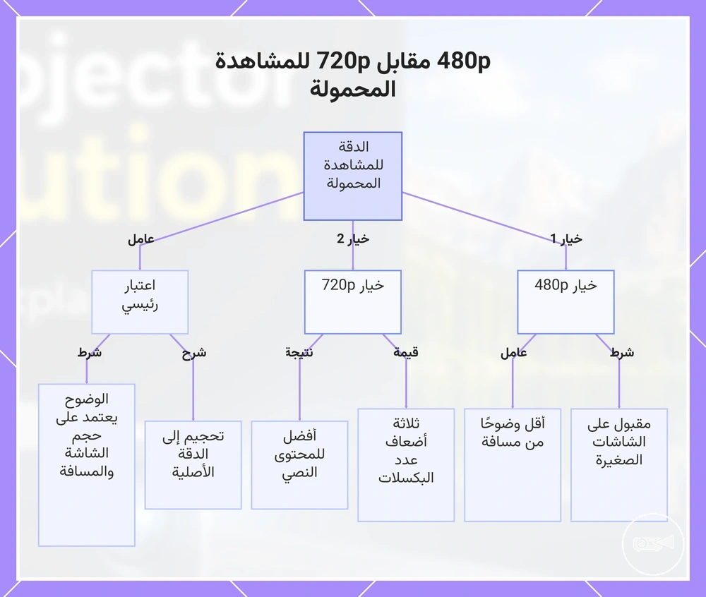 480p مقابل 720p للمشاهدة المحمولة
