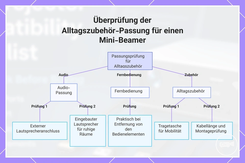 Überprüfung der Alltagszubehör-Passung für einen Mini-Beamer