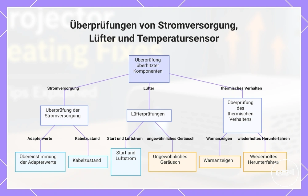 Überprüfungen von Stromversorgung, Lüfter und Temperatursensor