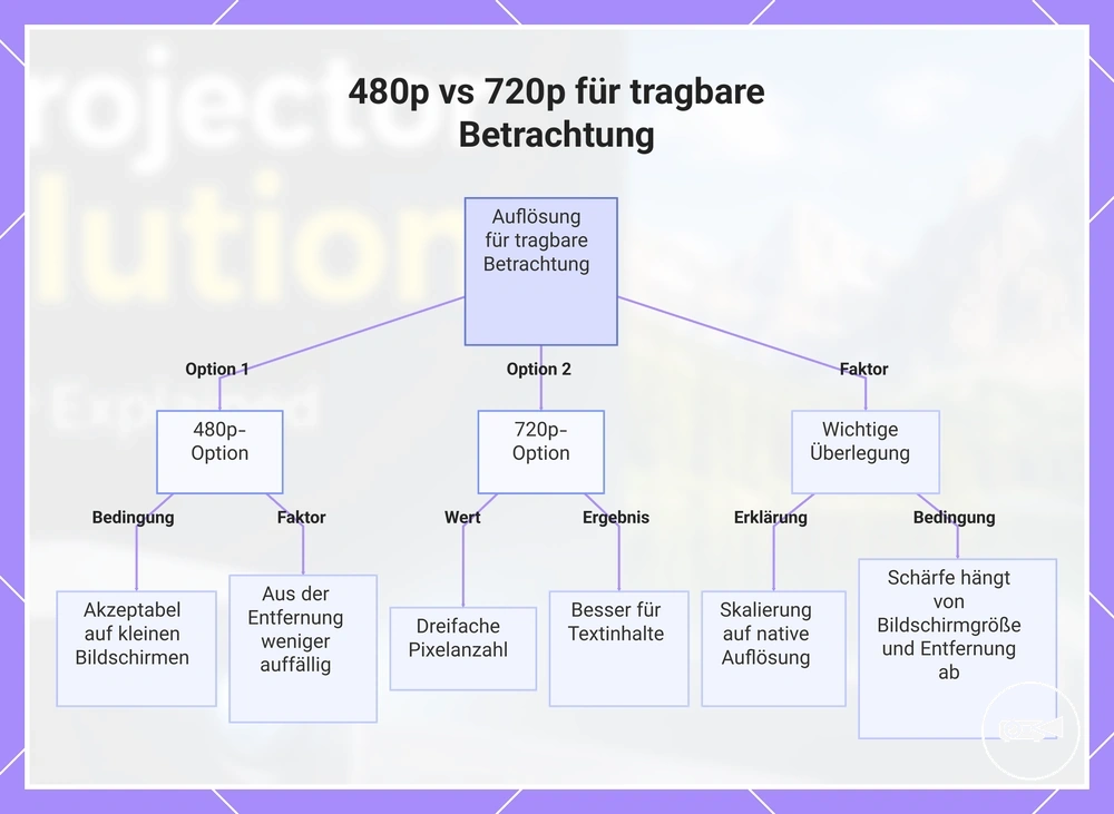 480p vs 720p für tragbare Betrachtung