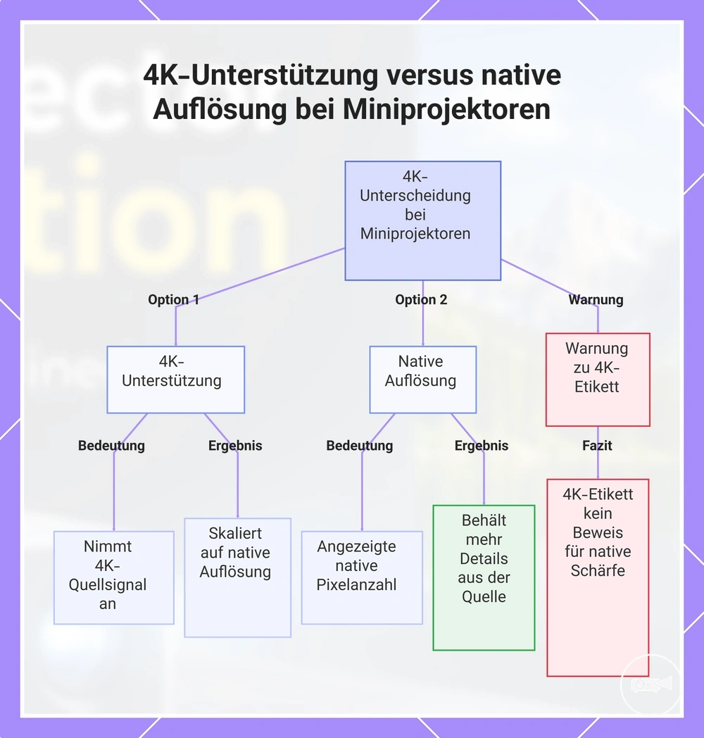 4K-Unterstützung versus native Auflösung bei Miniprojektoren