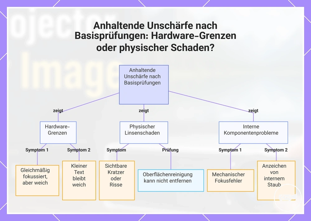 Anhaltende Unschärfe nach Basisprüfungen: Hardware-Grenzen oder physischer Schaden?