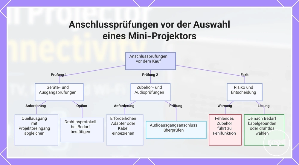 Anschlussprüfungen vor der Auswahl eines Mini-Projektors