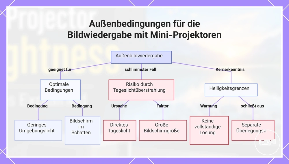 Außenbedingungen für die Bildwiedergabe mit Mini-Projektoren