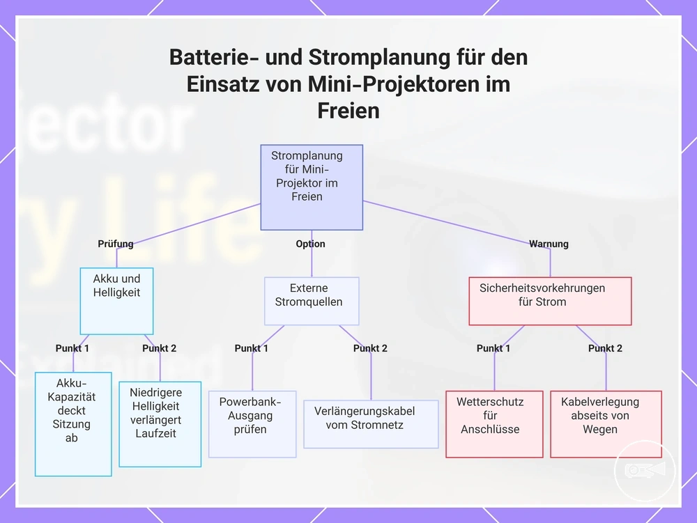 Batterie- und Stromplanung für den Einsatz von Mini-Projektoren im Freien