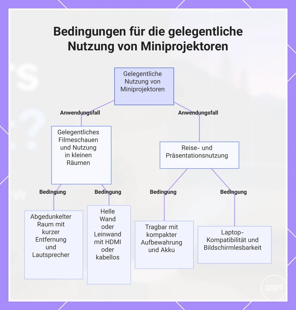 Bedingungen für die gelegentliche Nutzung von Miniprojektoren