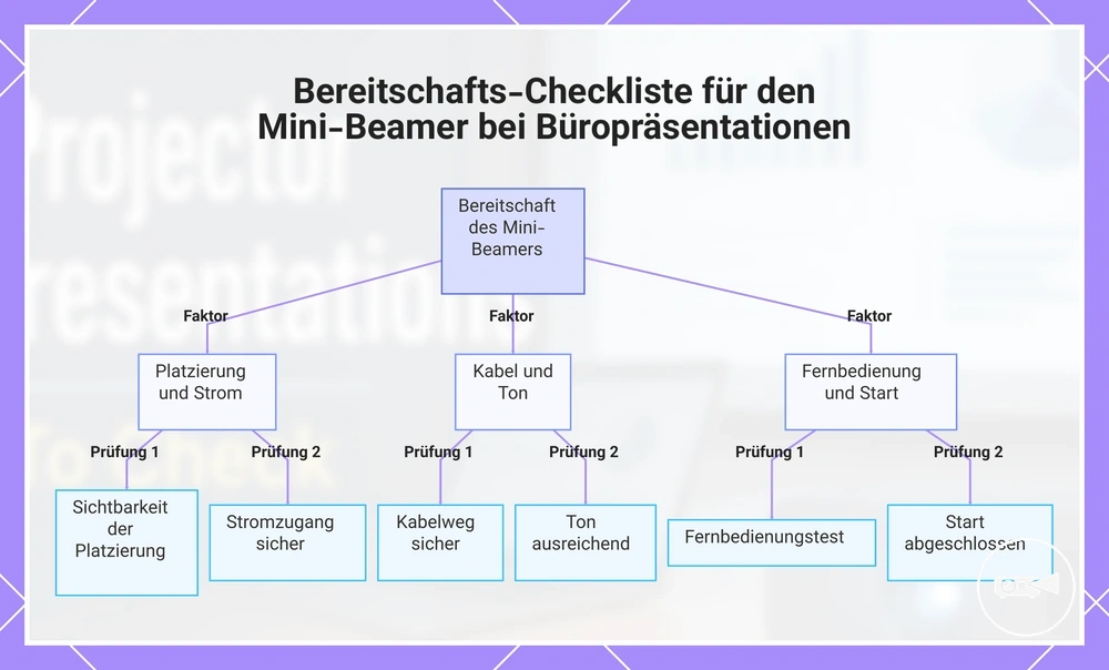 Bereitschafts-Checkliste für den Mini-Beamer bei Büropräsentationen