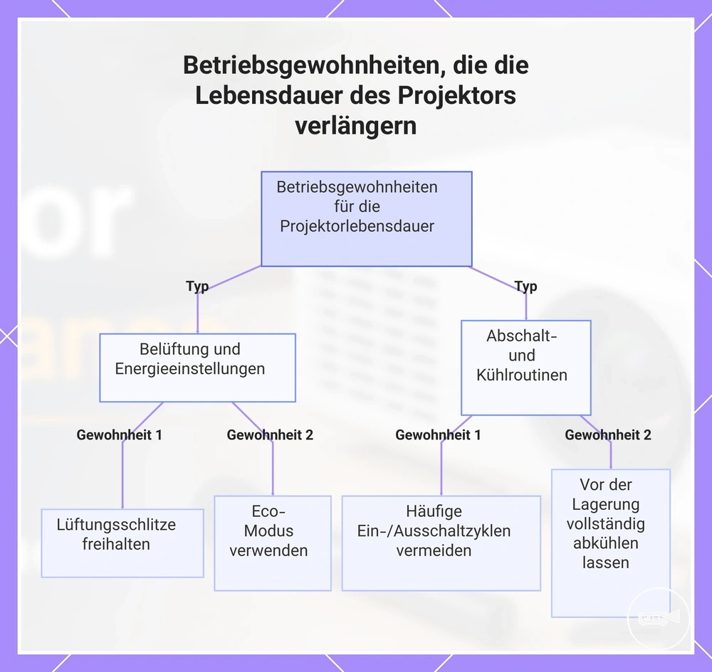 Betriebsgewohnheiten, die die Lebensdauer des Projektors verlängern