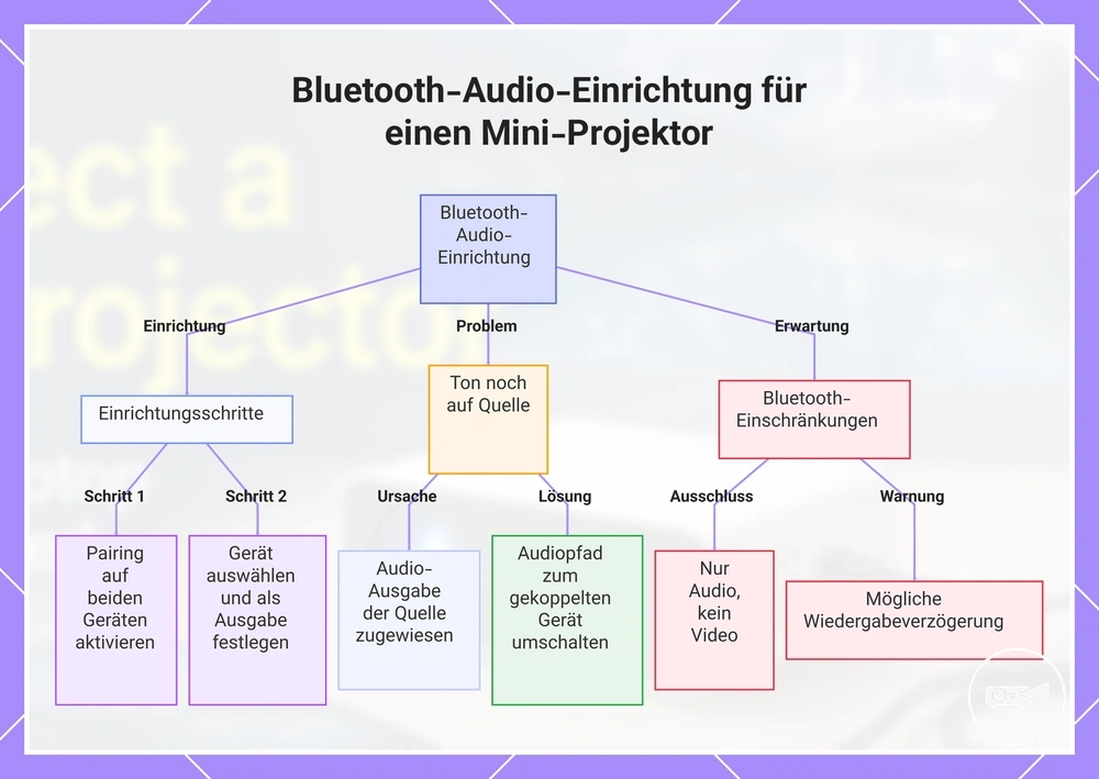 Bluetooth-Audio-Einrichtung für einen Mini-Projektor