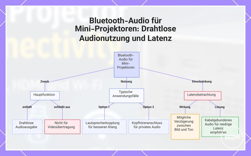 Bluetooth-Audio für Mini-Projektoren: Drahtlose Audionutzung und Latenz