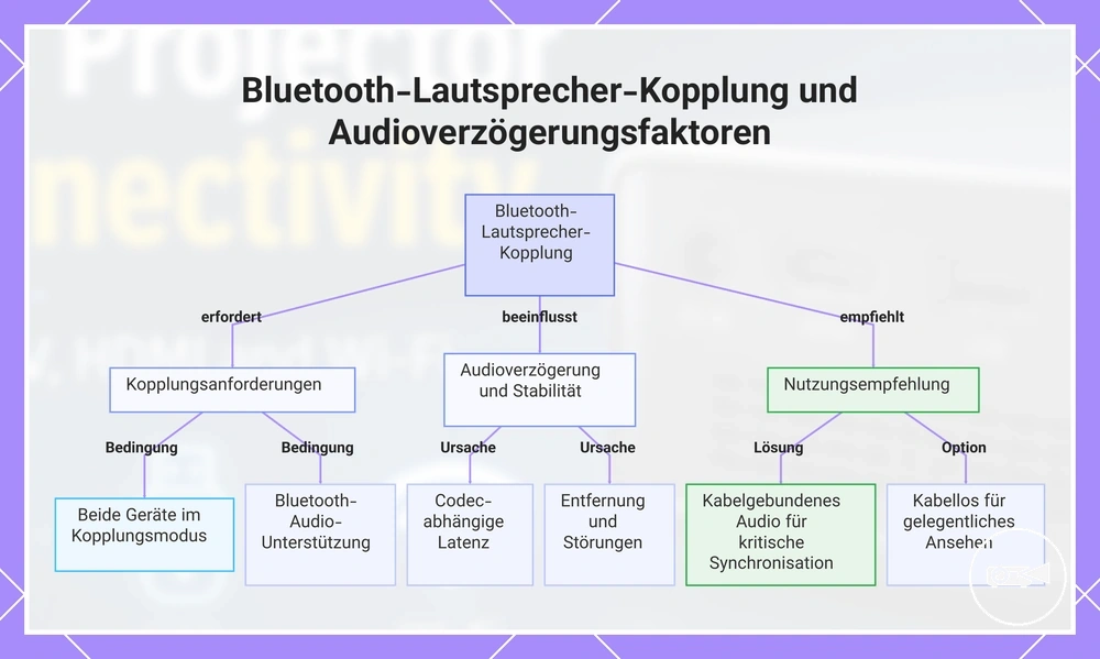 Bluetooth-Lautsprecher-Kopplung und Audioverzögerungsfaktoren