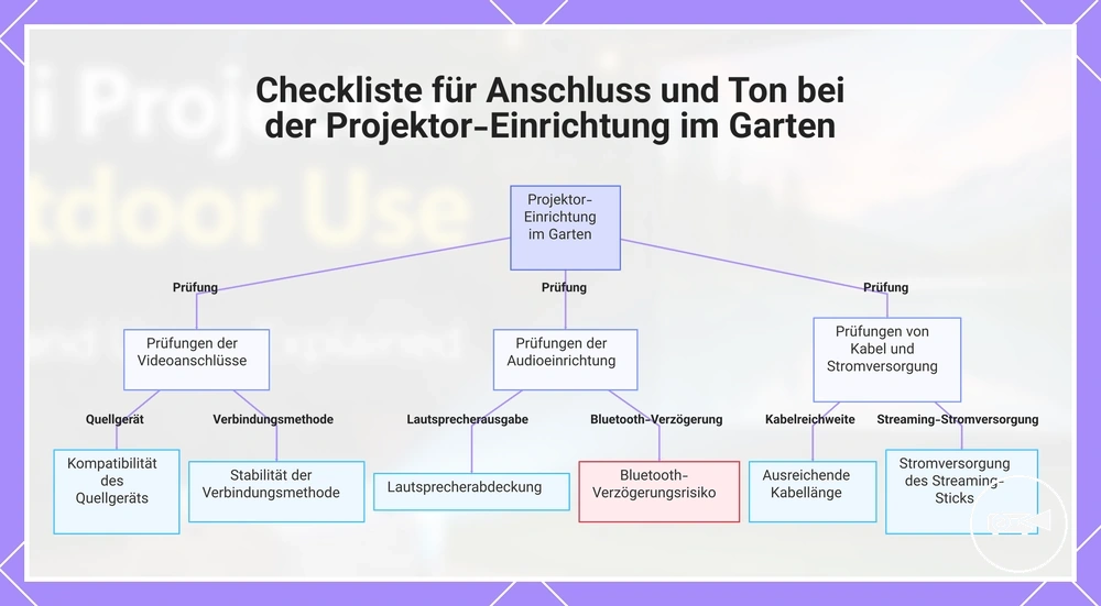 Checkliste für Anschluss und Ton bei der Projektor-Einrichtung im Garten
