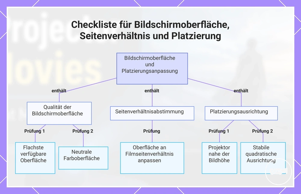 Checkliste für Bildschirmoberfläche, Seitenverhältnis und Platzierung