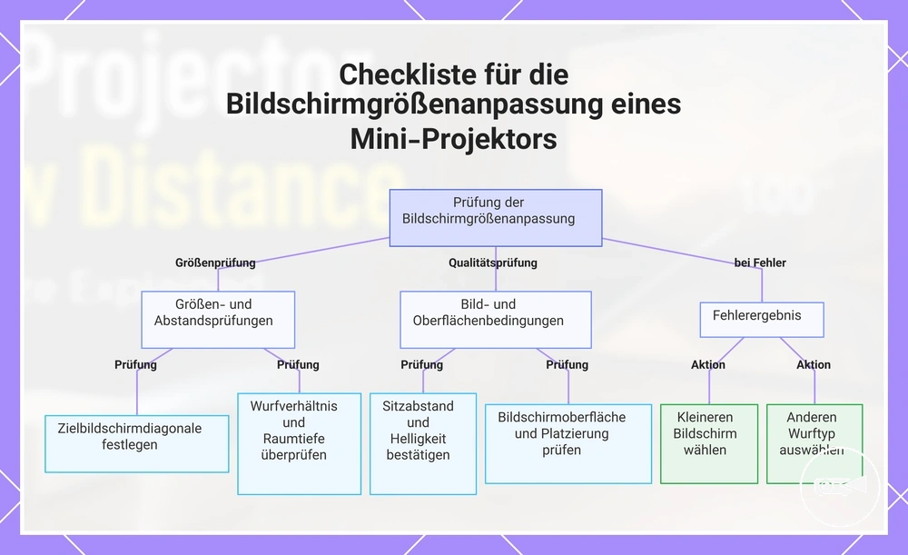 Checkliste für die Bildschirmgrößenanpassung eines Mini-Projektors