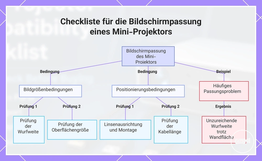 Checkliste für die Bildschirmpassung eines Mini-Projektors
