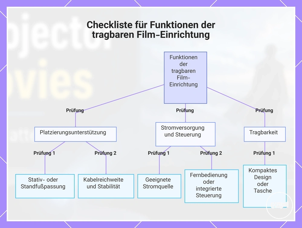 Checkliste für Funktionen der tragbaren Film-Einrichtung