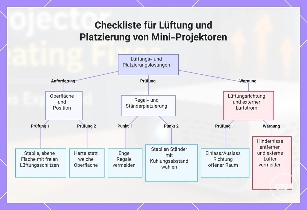 Checkliste für Lüftung und Platzierung von Mini-Projektoren