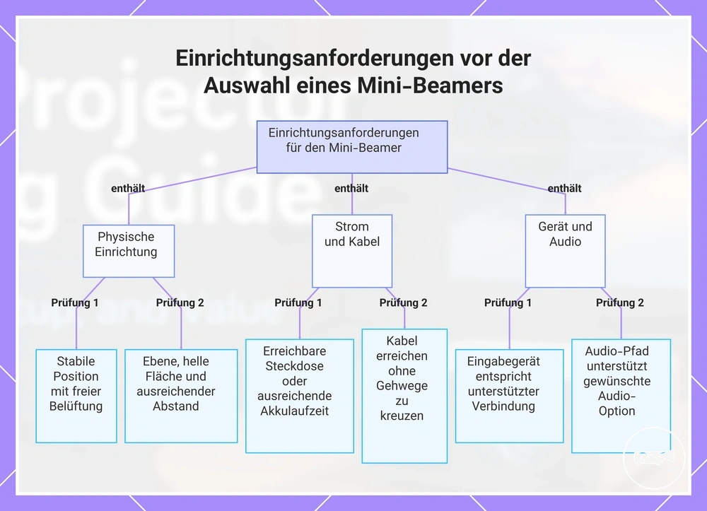 Einrichtungsanforderungen vor der Auswahl eines Mini-Beamers