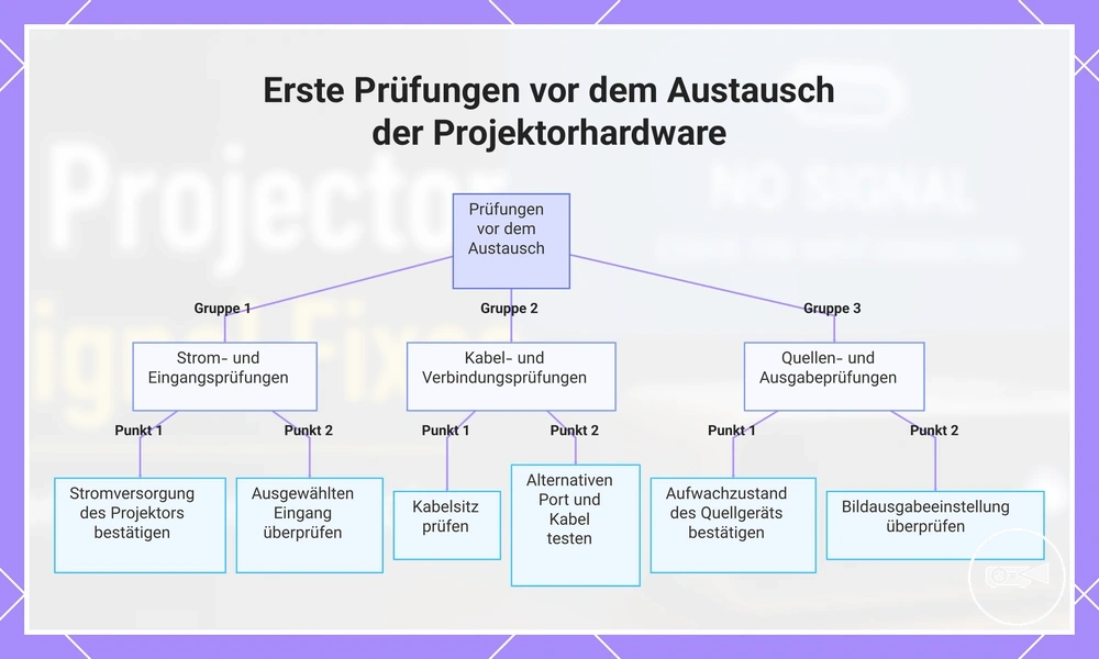 Erste Prüfungen vor dem Austausch der Projektorhardware