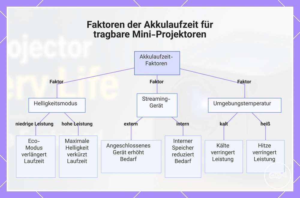Faktoren der Akkulaufzeit für tragbare Mini-Projektoren