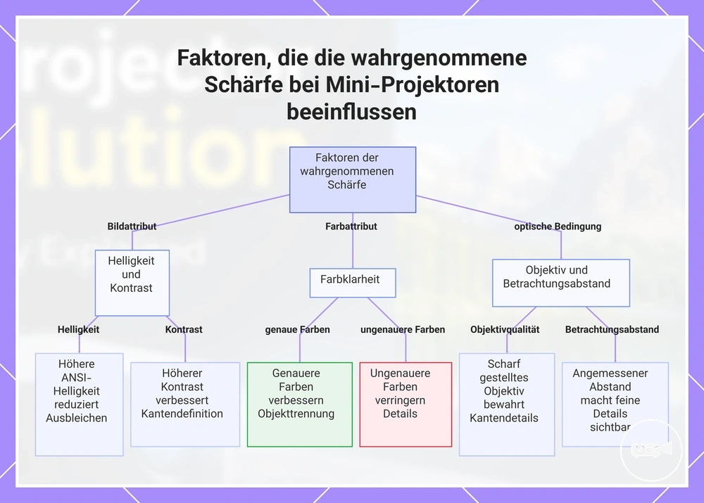 Faktoren, die die wahrgenommene Schärfe bei Mini-Projektoren beeinflussen