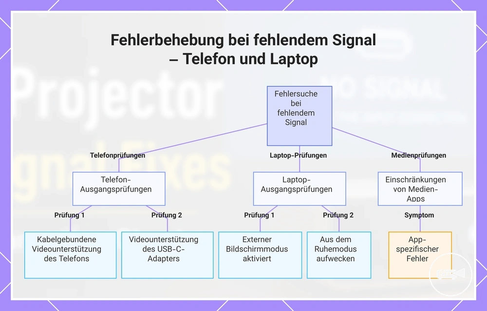 Fehlerbehebung bei fehlendem Signal – Telefon und Laptop