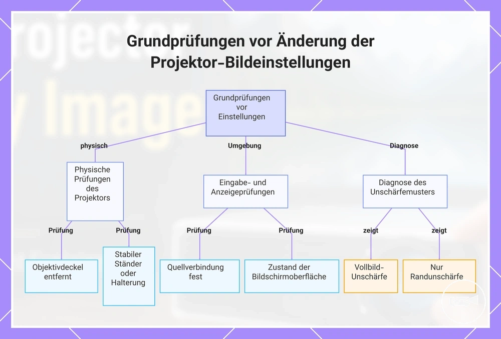 Grundprüfungen vor Änderung der Projektor-Bildeinstellungen