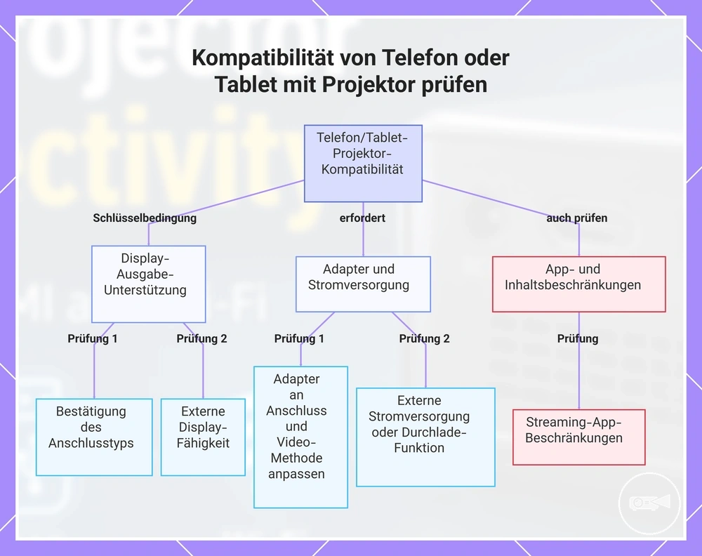 Kompatibilität von Telefon oder Tablet mit Projektor prüfen