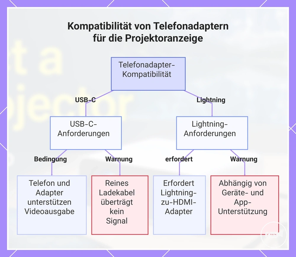 Kompatibilität von Telefonadaptern für die Projektoranzeige