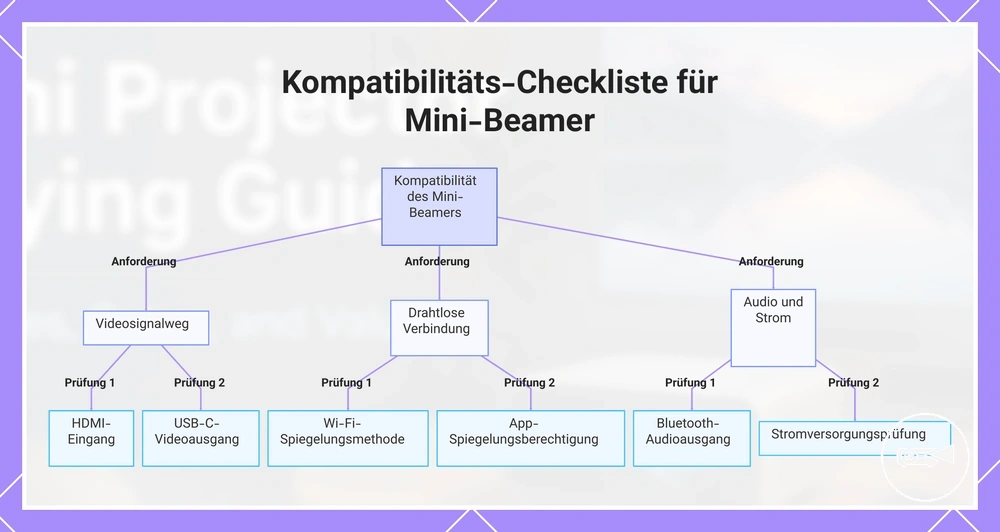 Kompatibilitäts-Checkliste für Mini-Beamer