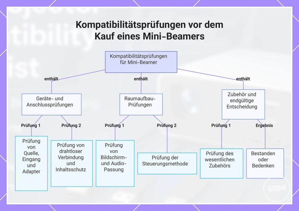 Kompatibilitätsprüfungen vor dem Kauf eines Mini-Beamers