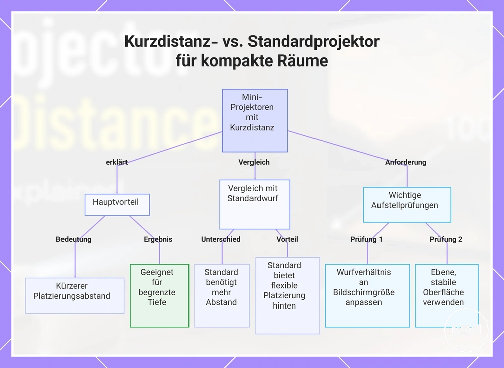 Kurzdistanz- vs. Standardprojektor für kompakte Räume