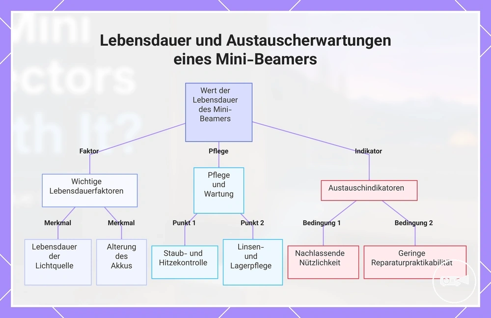 Lebensdauer und Austauscherwartungen eines Mini-Beamers