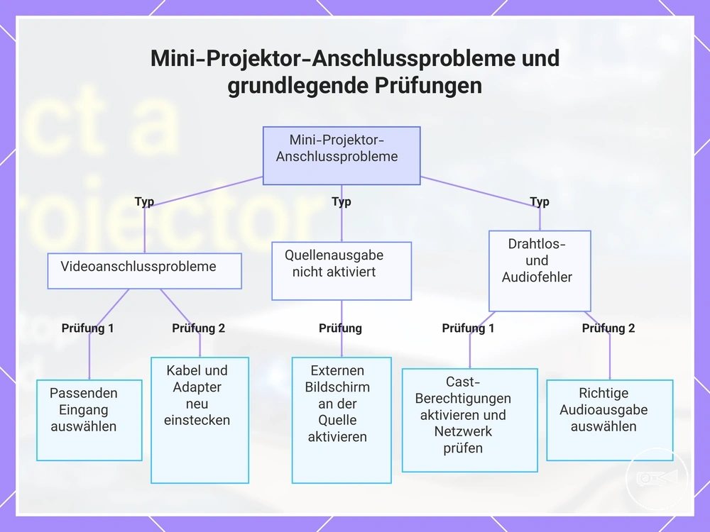 Mini-Projektor-Anschlussprobleme und grundlegende Prüfungen