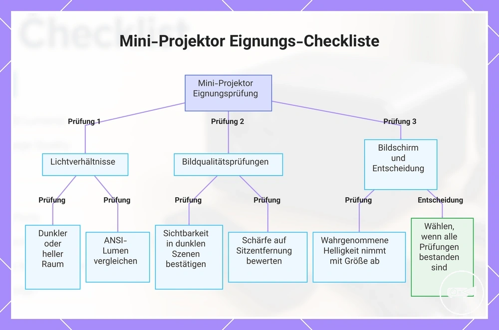 Mini-Projektor Eignungs-Checkliste