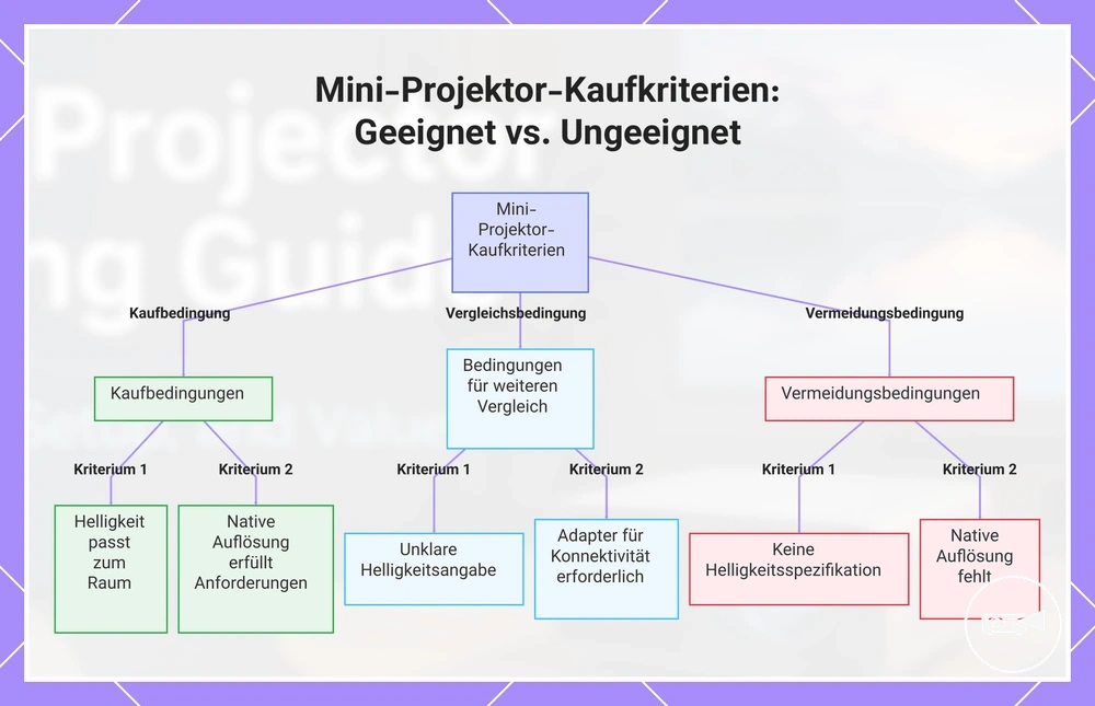 Mini-Projektor-Kaufkriterien: Geeignet vs. Ungeeignet