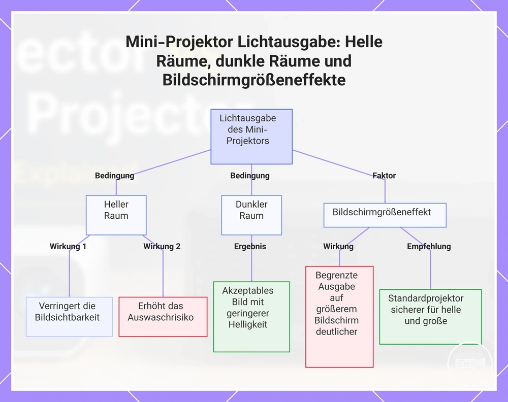 Mini-Projektor Lichtausgabe: Helle Räume, dunkle Räume und Bildschirmgrößeneffekte