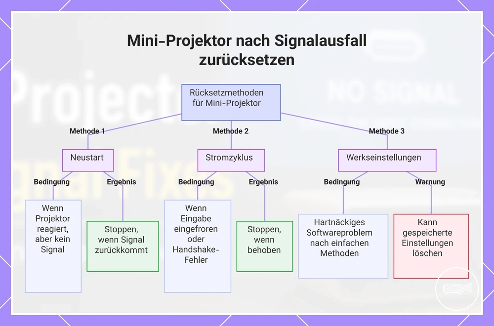 Mini-Projektor nach Signalausfall zurücksetzen