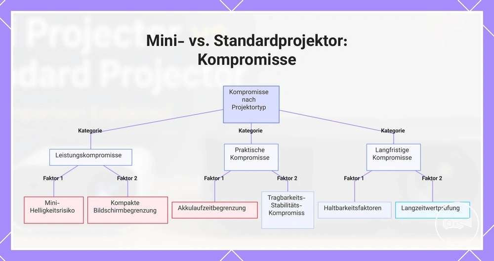 Mini- vs. Standardprojektor: Kompromisse