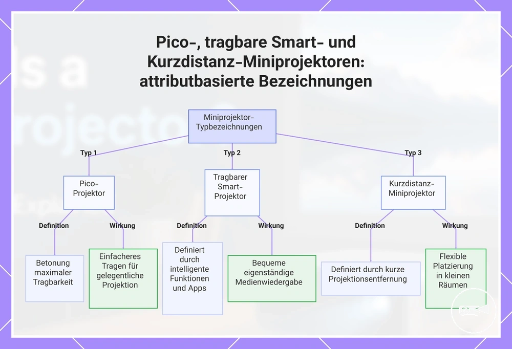 Pico-, tragbare Smart- und Kurzdistanz-Miniprojektoren: attributbasierte Bezeichnungen