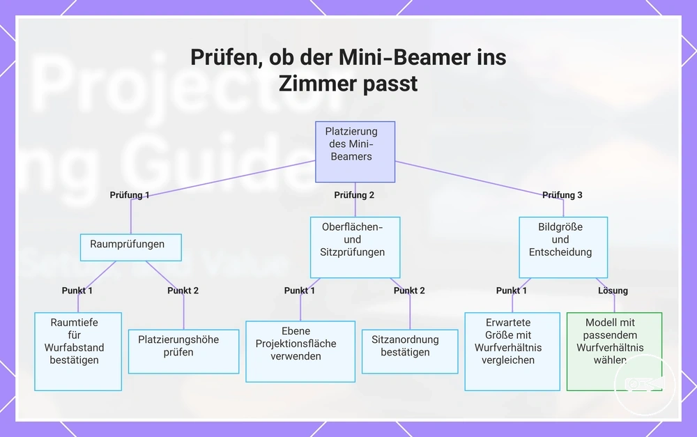 Prüfen, ob der Mini-Beamer ins Zimmer passt