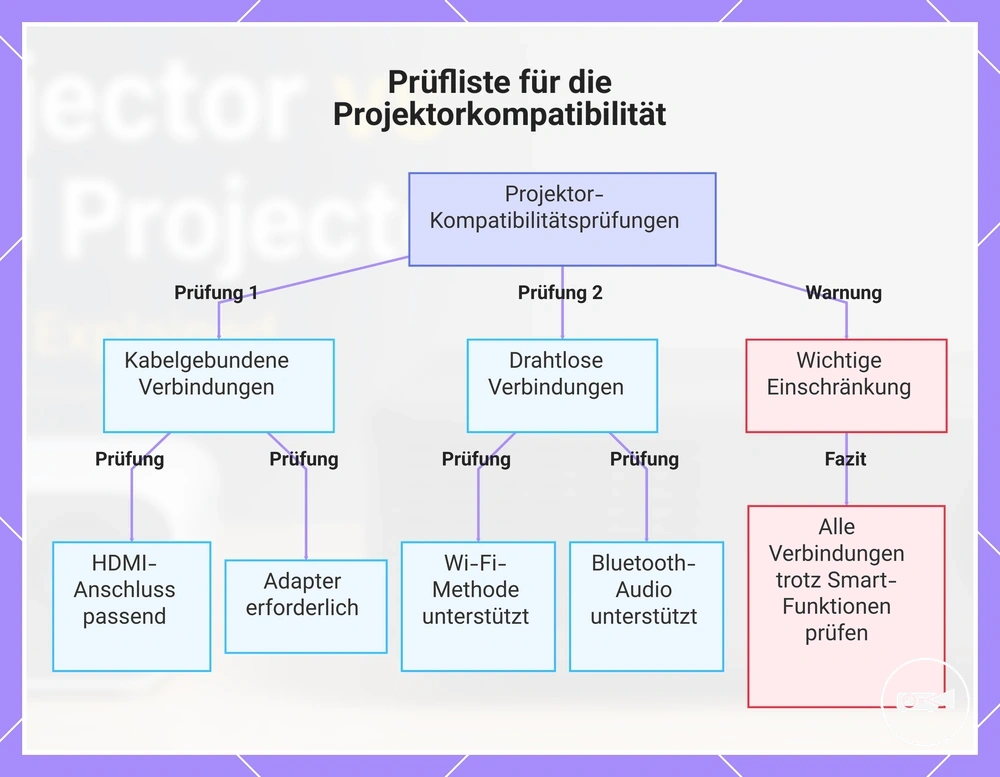 Prüfliste für die Projektorkompatibilität