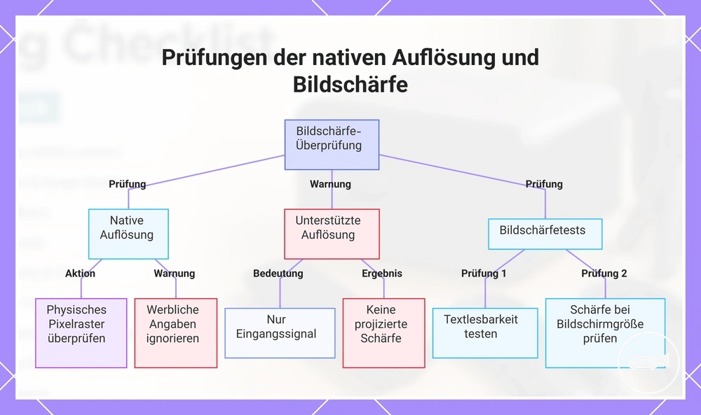 Prüfungen der nativen Auflösung und Bildschärfe